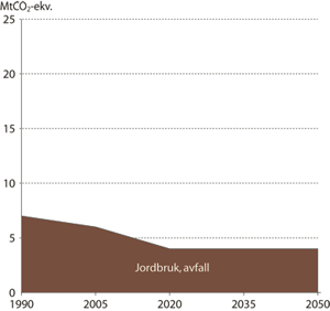 Figur 6.9 Årlige utslipp av klimagasser fra jordbruk historisk
og i Referansebanen 1990-2050.