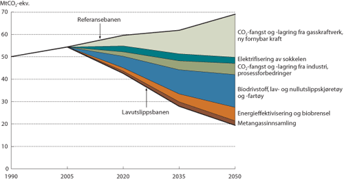 Figur 7.1 Illustrasjon av helhetsløsningen. Årlige utslipp
av klimagasser historisk og i Referansebanen og i Lavutslippsbanen
1990-2050.