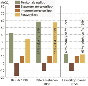 Figur 8.1 Årlige utslipp fra norsk territorium, utslipp relatert
til eksport- og importaktiviteter og eksport- og importkorrigerte
utslipp (fotavtrykket) i basisåret (1999), i Referansebanen år 2050
og i Lavutslippsbanen år 2050.