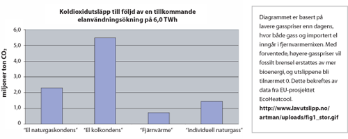Figur 4.1 Sammenligning av fire alternative kombinasjoner av energitilførsel
ved en forventet økning i elforbruk på 6 TWh.