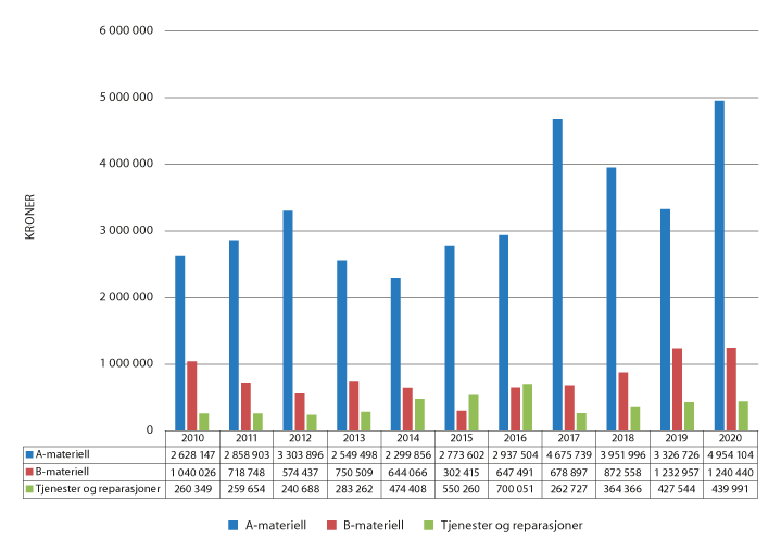 Figur 10.1 Utviklingen i eksport av forsvarsmateriell 2010–2020