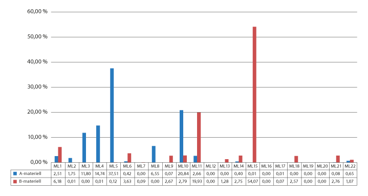 Figur 10.4 Eksport fordelt på vareposisjonene i liste I i prosent (2020)