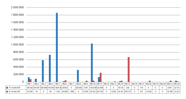 Figur 10.5 Eksport fordelt på vareposisjonene i liste I i 1000 NOK (2020)