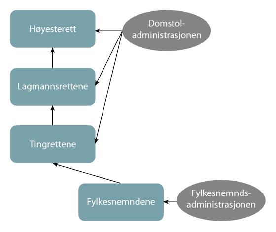 Figur 17.4 Fylkesnemndsmodellen