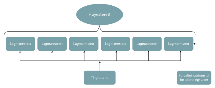 Figur 32.4 En egen forvaltningsdomstol