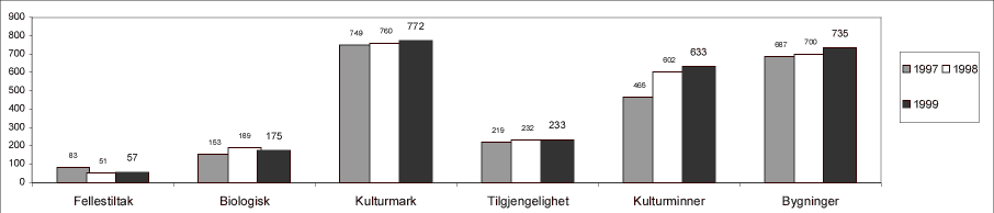 Figur 3.1 Fordeling av tilsagn etter tema 1997-1999