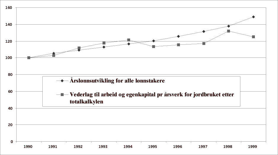 Figur 3.3 Den relative utviklingen i vederlag til arbeid og egenkapital pr årsverk etter totalkalkylen for jordbruket og i årslønn for alle lønnstakere. 1990=100.