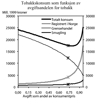 Figur 10-10 Tobakkskonsum som funksjon av avgiftsandelen for tobakk. Kryss ved avgiftsandel 1999