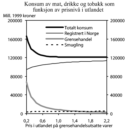 Figur 10-11 Konsum av mat, drikke og tobakk som funksjon av ulike prisnivå på grensehandelsutsatte varer i utlandet. Prisen på utenlandske varer normalisert til 1 i 1999