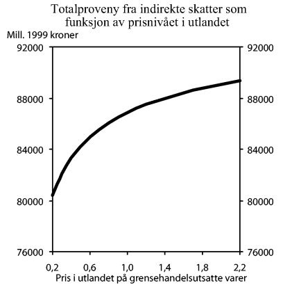 Figur 10-12 Totalproveny fra indirekte skatter som funksjon av prisnivået på alle grensehandelsutsatte varer i utlandet. Prisen på utenlandske varer er normalisert til 1 i 1999