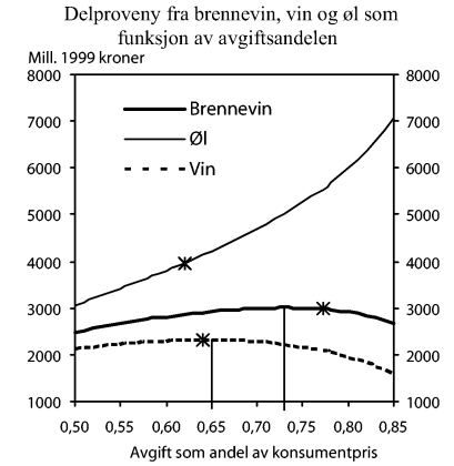 Figur 10-2 Delproveny fra brennevin, vin og øl som funksjon av avgiftsandelen for henholdsvis brennevin, vin og øl. Loddrette linjer ved maksimalt delproveny. Kryss ved avgiftsandel i 1999
