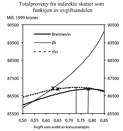 Figur 10-3 Totalproveny fra indirekte skatter som funksjon av avgiftsandelen for henholdsvis brennevin, vin og øl. Loddrette linjer ved maksimalt totalproveny. Kryss ved avgiftsandel i 1999alt delproveny. Kryss ved avgiftsandel i 1999