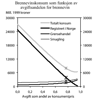 Figur 10-4 Brennevinskonsum som funksjon av avgiftsandelen for brennevin. Kryss ved avgiftsandel i 1999999alt delproveny. Kryss ved avgiftsandel i 1999