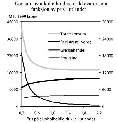 Figur 10-5 Konsum av alkoholholdige drikkevarer som funksjon av prisen på de samme varene i utlandet. Relative alkoholpriser antas konstant. Prisen normalisert til 1 i 1999