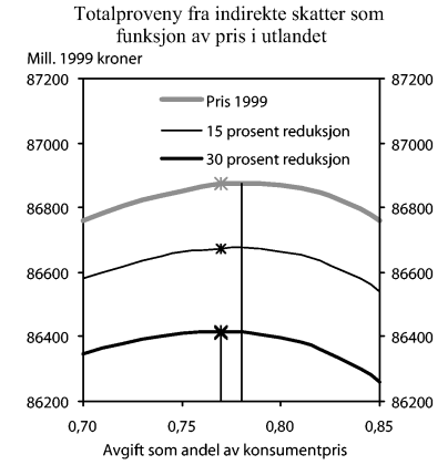Figur 10-6 Totalproveny fra indirekte skatter som funksjon av avgiftsandelen for brennevin, for tre ulike priser på alkoholholdig drikkevarer i utlandet. Loddrette linjer ved maksimum. Kryss ved avgiftsandelen i 1999