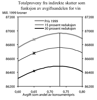 Figur 10-7 Totalproveny for indirekte skatter som funksjon av avgiftsandelen for vin, for tre ulike prisnivåer på alkoholholdige drikker i utlandet. Loddrette linjer ved maksimum. Kryss ved avgiftsandelen i 1999