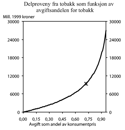 Figur 10-8 Delproveny fra tobakk som funksjon av avgiftsandelen for tobakk. Kryss ved avgiftsandel 1999