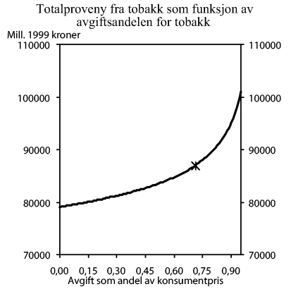 Figur 10-9 Totalproveny fra indirekte skatter som funksjon av avgiftsandelen for tobakk. Kryss ved avgiftsandel 1999