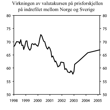 Figur 11-1 Virkningen av valutakursen på prisforskjellen på indrefilet mellom Norge og Sverige. Indeks Norge=100