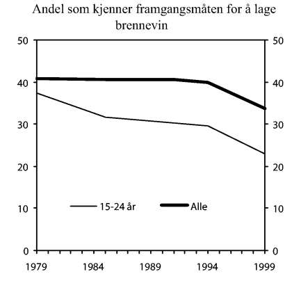 Figur 11-2 Prosentandel som oppgir de kjenner framgangsmåten for å lage brennevin