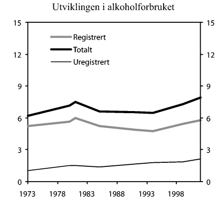 Figur 6-1 Utviklingen i alkoholforbruket etter kilde. Liter ren alkohol pr. innbygger 15 år og over