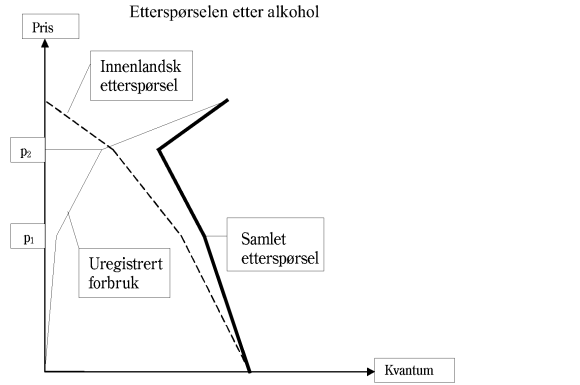 Figur 6-5 Etterspørselen etter alkohol