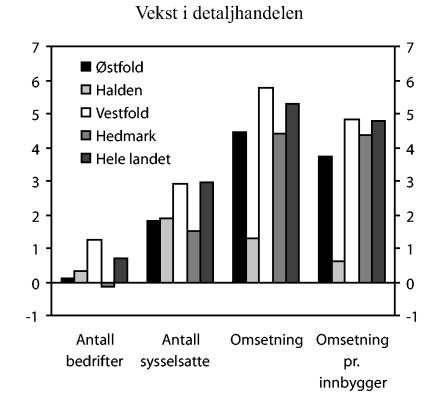 Figur 9-1 Gjennomsnittlig årlig vekst i antall bedrifter, antall sysselsatte og omsetning i detaljhandelen fra 1993 til 2000. Prosent