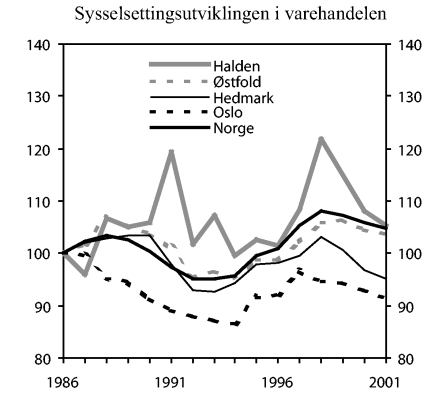 Figur 9-2 Sysselsettingsutvikling i varehandelen i utvalgte regioner 1986-2001. Indeks: 1986=100