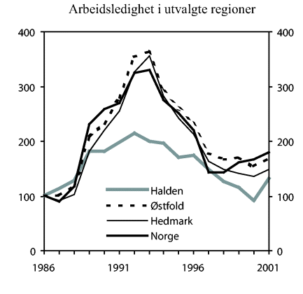 Figur 9-3 Antall arbeidsledige i utvalgte regioner 1986-2001. Indeks: 1986=100