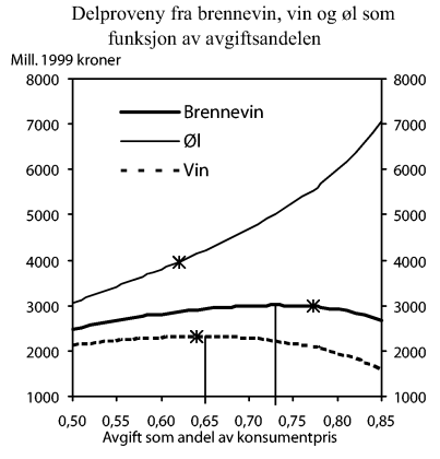 Figur 1-2 Delproveny fra brennevin, vin og øl som funksjon av avgiftsandelen for henholdsvis brennevin, vin og øl. Loddrette linjer ved maksimalt delproveny. Kryss ved avgiftsandel i 1999.