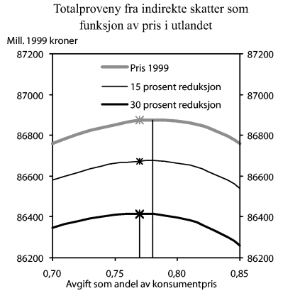 Figur 1-6 Totalproveny fra indirekte skatter som funksjon av avgiftsandelen for brennevin, for tre ulike priser på alkoholholdig drikkevarer i utlandet. Loddrette linjer ved maksimum. Kryss ved avgiftsandelen i 1999