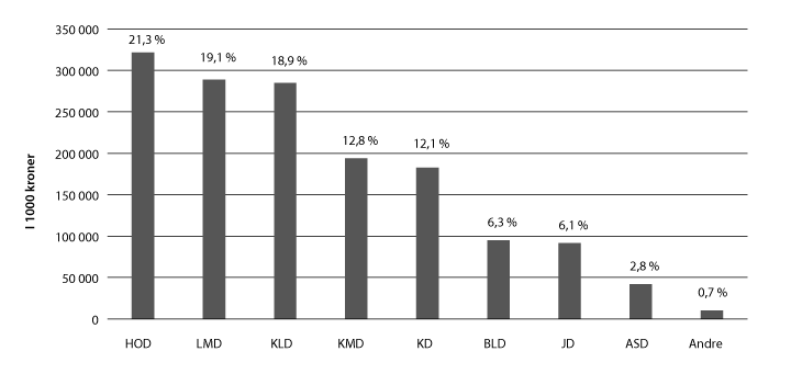 Figur 6.1 Ressursfordeling per departementsområde 2015
