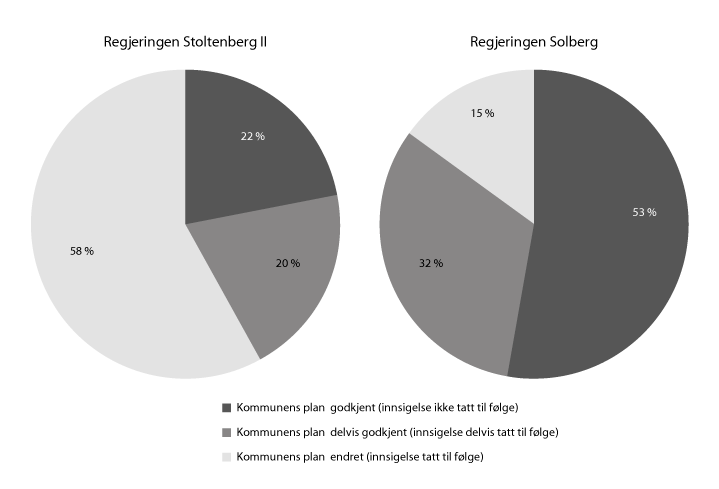 Figur 6.2 Departementets behandling av innsigelsessaker