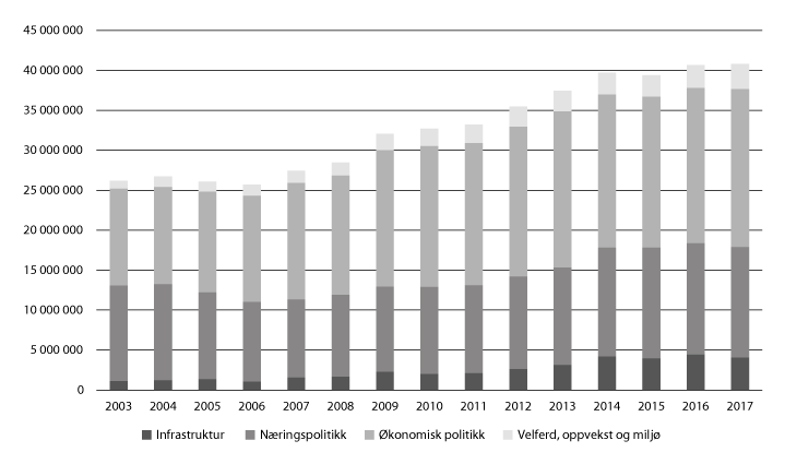 Figur 1.1 Utvikling i den brede distriktspolitikken 2003–2017