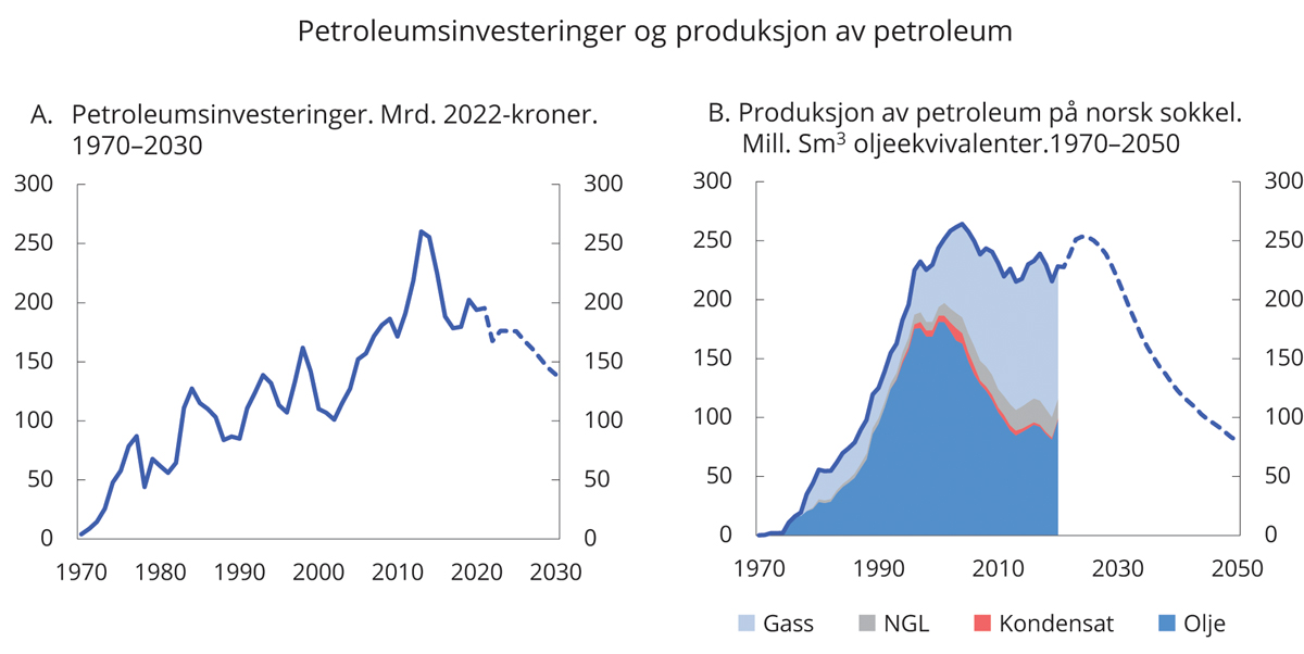 Figur 2.11 Produksjon av petroleum og petroleumsinvesteringer
