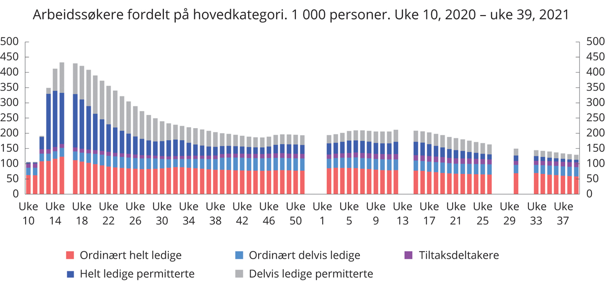 Figur 2.5 Arbeidssøkere fordelt på hovedkategori. 1 000 personer. Ikke sesongjustert