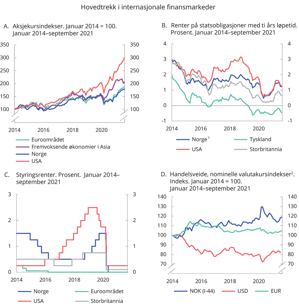 Figur 2.8 Hovedtrekk i internasjonale finansmarkeder