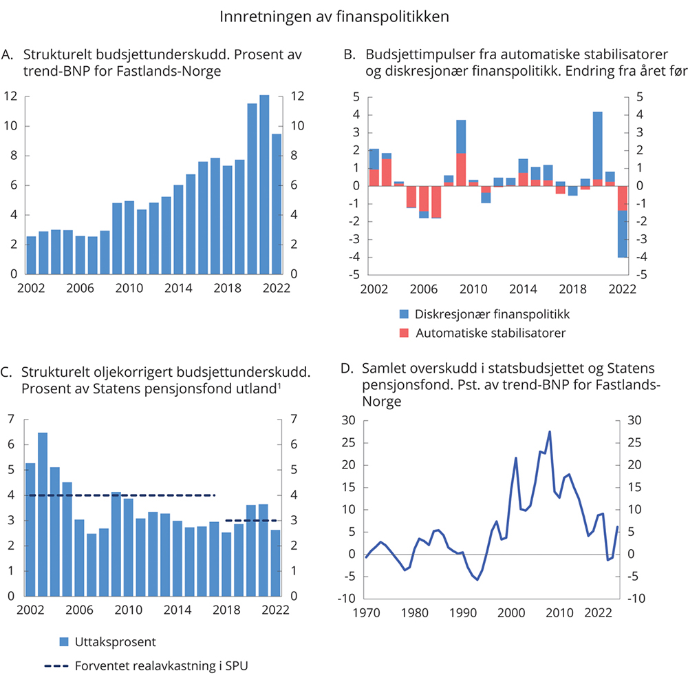 Figur 3.1 Innretning av finanspolitikken
