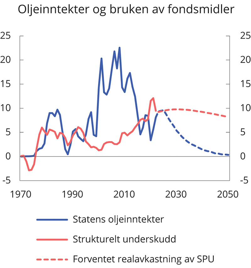 Figur 3.10 Statens oljeinntekter, strukturelt oljekorrigert underskudd og forventet realavkastning av Statens pensjonsfond utland. Prosent av trend-BNP for Fastlands-Norge
