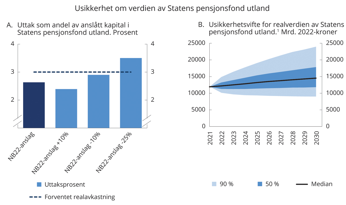 Figur 3.11 Usikkerhet om verdien av Statens pensjonsfond utland