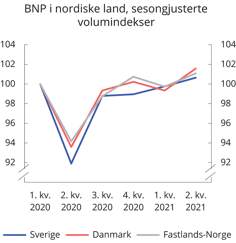 Figur 3.12 BNP i nordiske land, sesongjusterte volumindekser