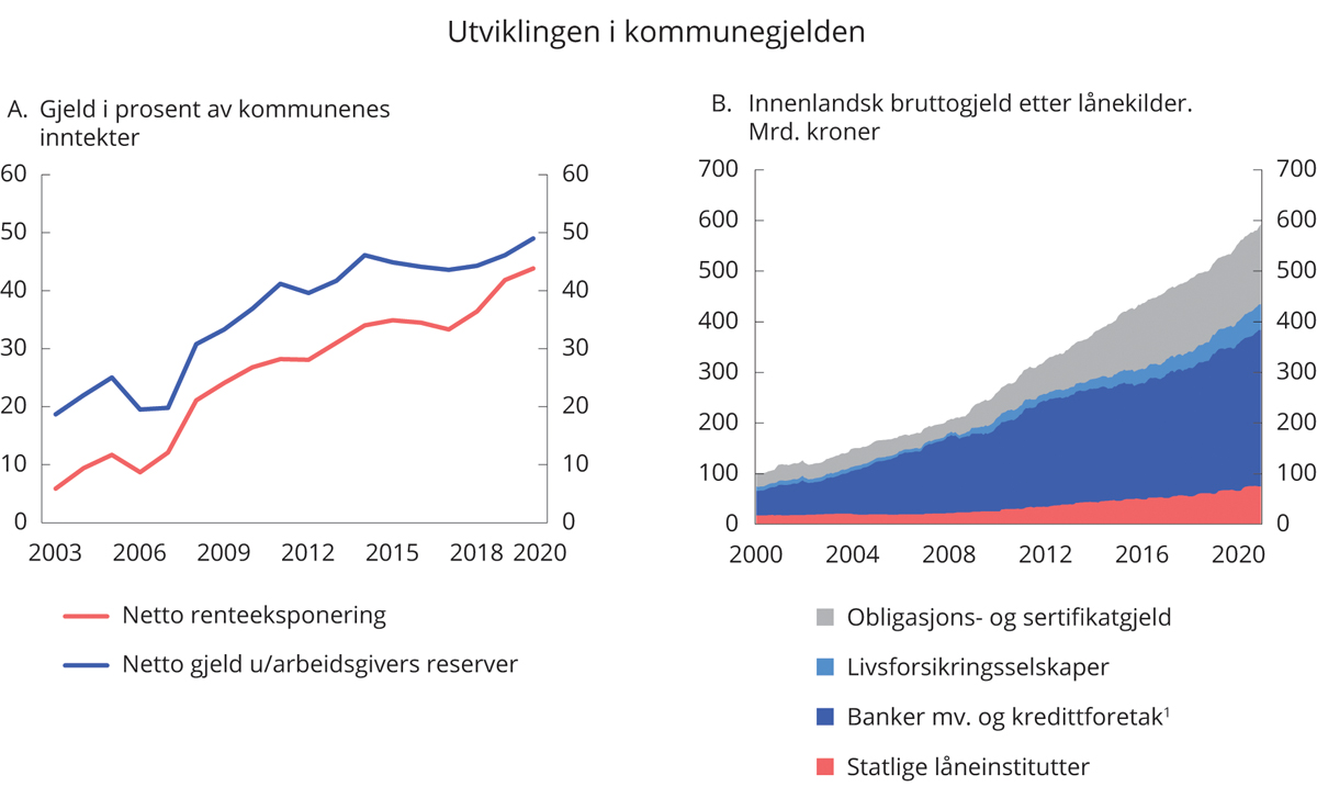 Figur 3.15 Utviklingen i kommunegjelden