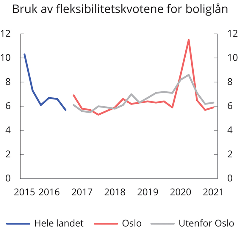 Figur 3.17 Bruk av fleksibilitetskvotene for boliglån i utlånsforskriften. Prosent av bankenes utlånsvolumer hvert kvartal