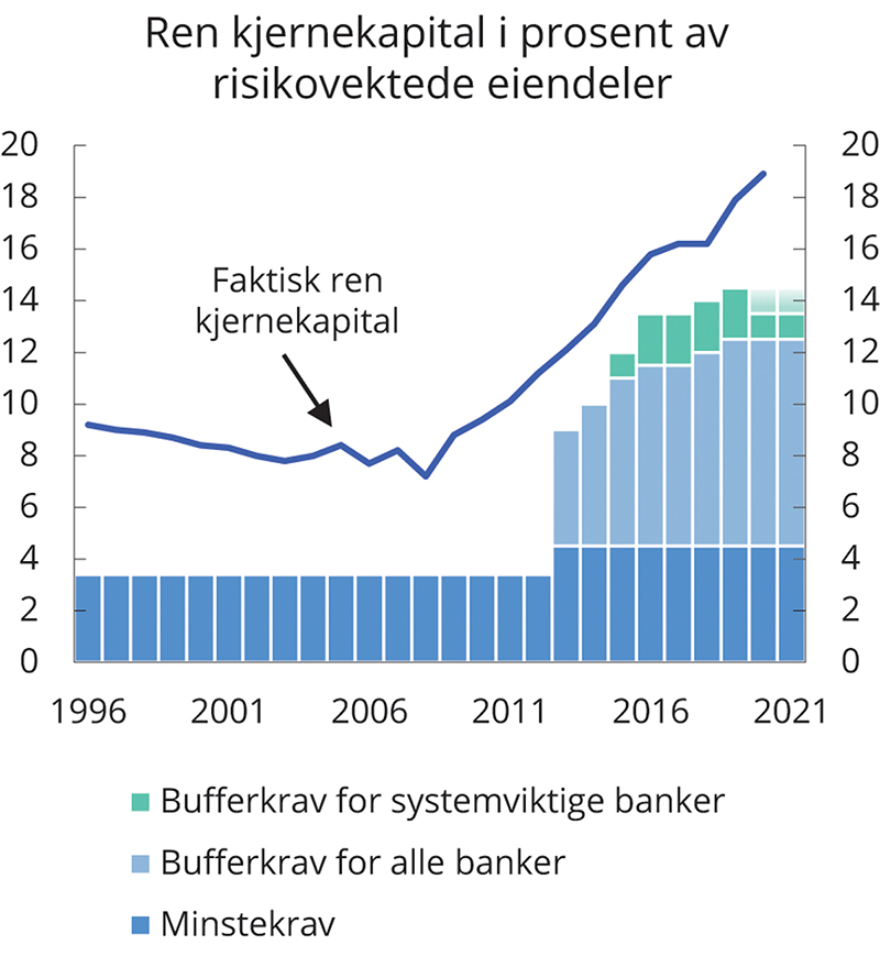Figur 3.18 Ren kjernekapital i prosent av risikovektede eiendeler (ren kjernekapitaldekning) i norske banker og minste- og bufferkrav til ren kjernekapitaldekning1
