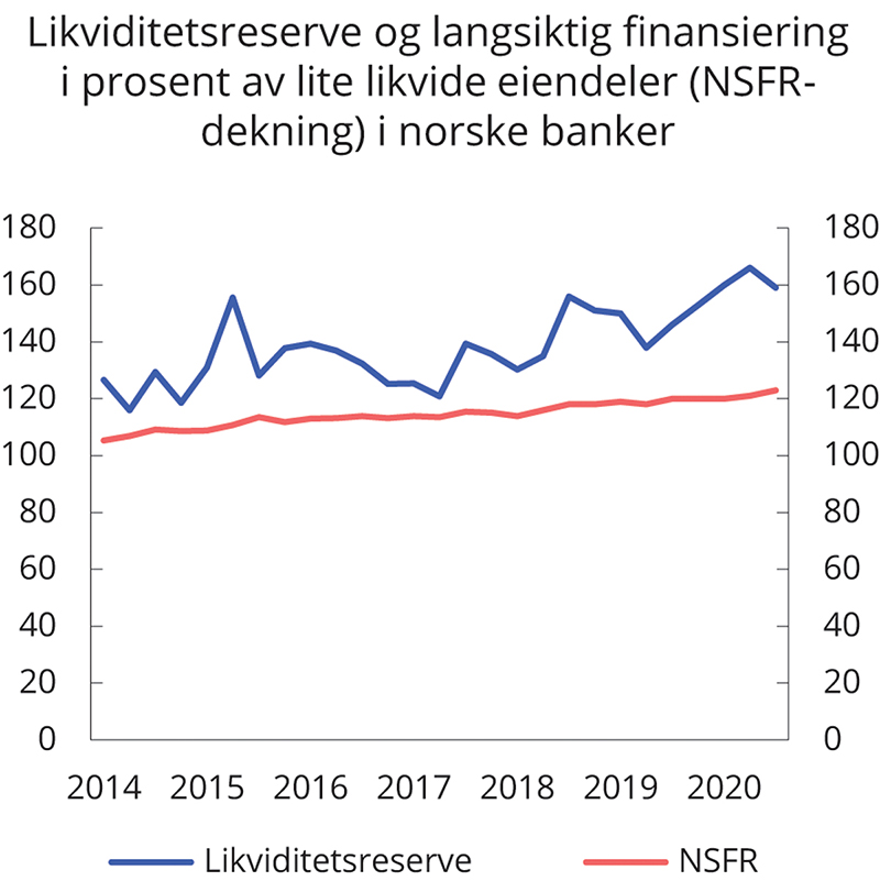 Figur 3.19 Likviditetsreserve og langsiktig finansiering i prosent av lite likvide eiendeler (NSFR-dekning) i norske banker