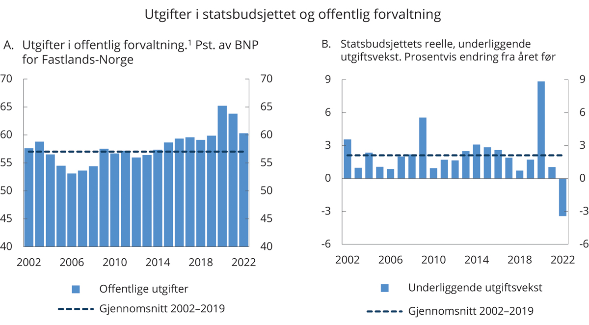 Figur 3.2 Utgifter i statsbudsjettet og offentlig forvaltning