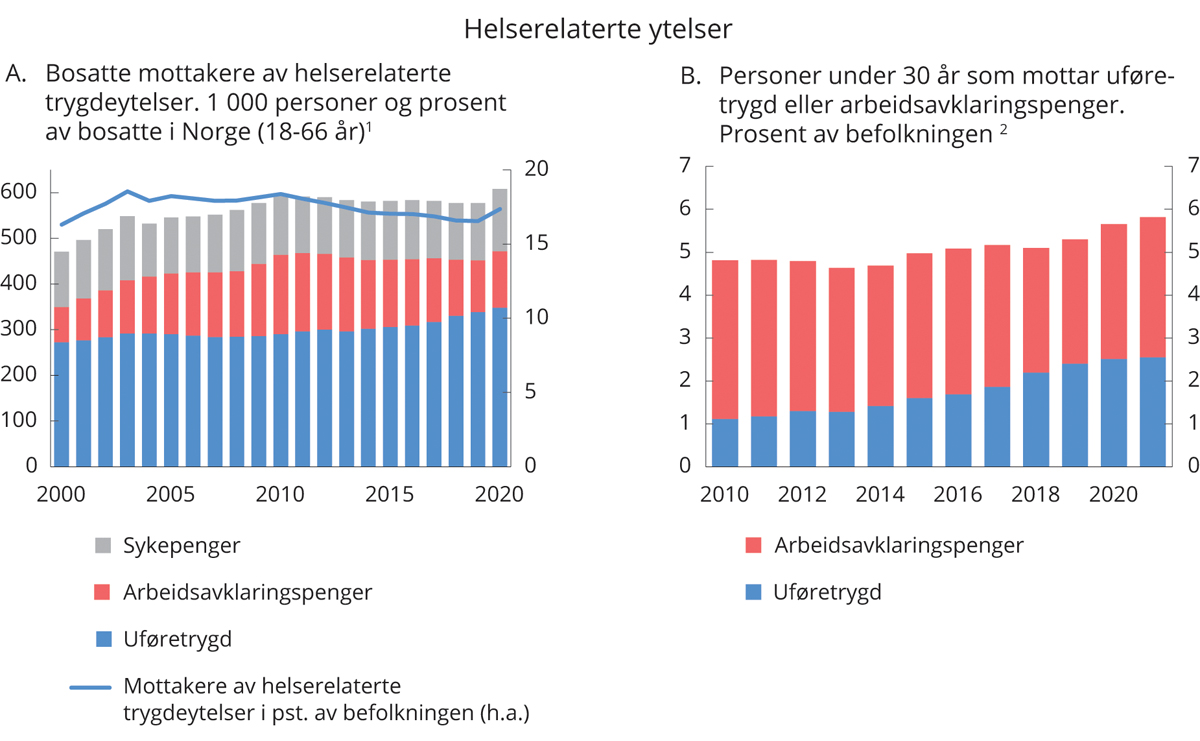 Figur 3.21 Utviklingen i helserelaterte ytelser