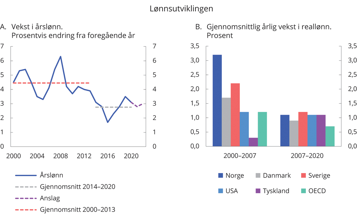 Figur 3.22 Lønnsutvikling