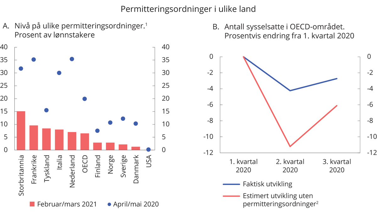 Figur 3.23 Omfanget og effekt av permitteringsordninger