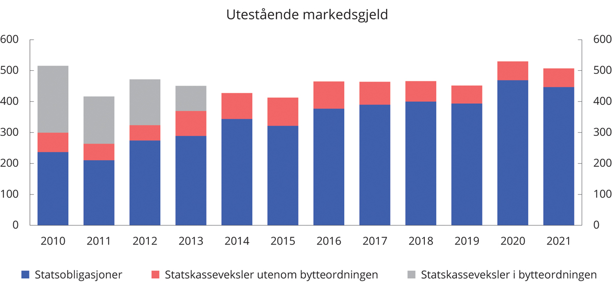 Figur 3.24 Utestående markedsgjeld1, mrd. kroner